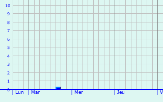 Graphique des précipitations prvues pour Hannogne-Saint-Martin