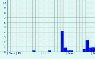 Graphe des précipitations prévues pour Moustiers-Sainte-Marie Graphique des précipitations prévues pour Moustiers-Sainte-Marie