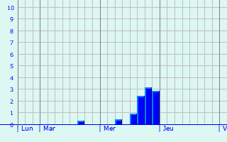 Graphe des précipitations prévues pour Riegelsberg Graphique des précipitations prévues pour Riegelsberg