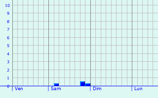 Graphe des précipitations prévues pour Entrains-sur-Nohain Graphique des précipitations prévues pour Entrains-sur-Nohain