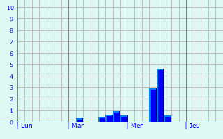 Graphe des précipitations prévues pour Heudicourt Graphique des précipitations prévues pour Heudicourt