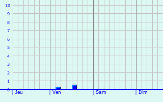 Graphe des précipitations prévues pour Lédenon Graphique des précipitations prévues pour Lédenon