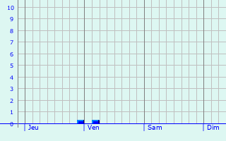 Graphique des précipitations prévues pour Wormhout