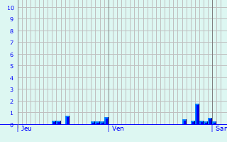 Graphique des précipitations prvues pour Veldhoven