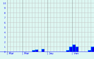 Graphe des précipitations prévues pour Humbauville Graphique des précipitations prévues pour Humbauville