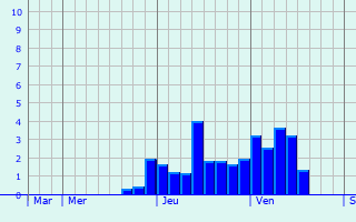 Graphe des précipitations prévues pour Prénovel Graphique des précipitations prévues pour Prénovel