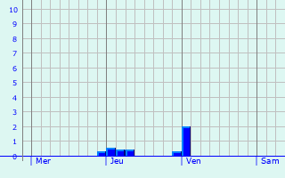 Graphe des précipitations prévues pour Causse-Bégon Graphique des précipitations prévues pour Causse-Bégon