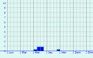 Graphique des précipitations prvues pour Zhmerynka