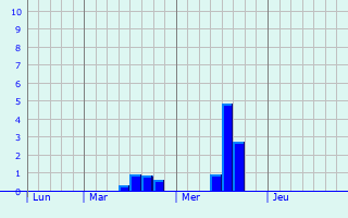 Graphe des précipitations prévues pour Roizy Graphique des précipitations prévues pour Roizy
