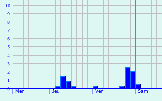 Graphique des précipitations prévues pour Péronne-en-Mélantois