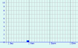 Graphe des précipitations prévues pour Louâtre Graphique des précipitations prévues pour Louâtre