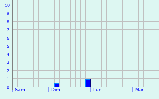 Graphe des précipitations prévues pour Lagarrigue Graphique des précipitations prévues pour Lagarrigue