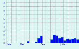 Graphe des précipitations prévues pour Allerey Graphique des précipitations prévues pour Allerey