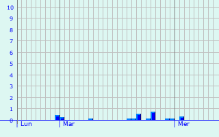 Graphique des précipitations prvues pour Verlus