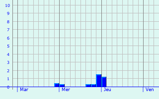 Graphe des précipitations prévues pour Vienenburg Graphique des précipitations prévues pour Vienenburg