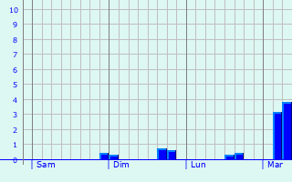 Graphe des précipitations prévues pour Penistone Graphique des précipitations prévues pour Penistone