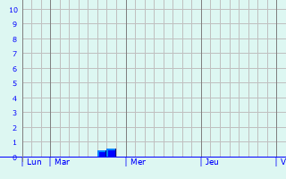 Graphe des précipitations prévues pour Les Essards Graphique des précipitations prévues pour Les Essards