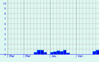 Graphique des précipitations prvues pour Waldstetten