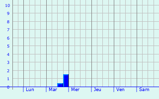 Graphique des précipitations prvues pour Hooglede