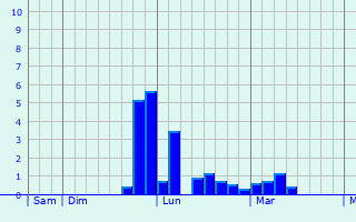 Graphe des précipitations prévues pour Annéville-la-Prairie Graphique des précipitations prévues pour Annéville-la-Prairie