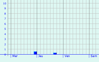 Graphe des précipitations prévues pour Marieux Graphique des précipitations prévues pour Marieux
