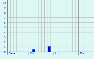 Graphe des précipitations prévues pour Darfield Graphique des précipitations prévues pour Darfield