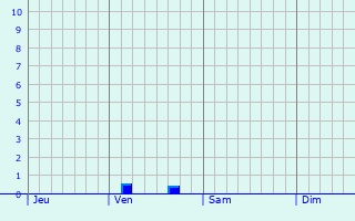 Graphe des précipitations prévues pour Doulaincourt-Saucourt Graphique des précipitations prévues pour Doulaincourt-Saucourt