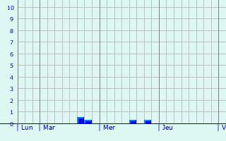 Graphique des précipitations prvues pour Domvre-sur-Vezouze