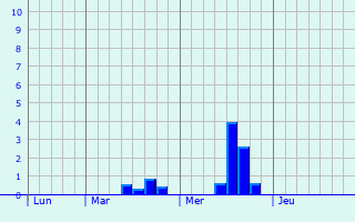 Graphe des précipitations prévues pour La Forestière Graphique des précipitations prévues pour La Forestière