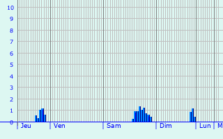 Graphique des précipitations prvues pour Sarcelles