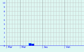 Graphique des précipitations prévues pour Varsberg