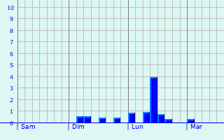 Graphe des précipitations prévues pour Brassac Graphique des précipitations prévues pour Brassac