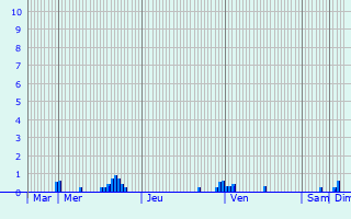 Graphique des précipitations prvues pour Venlo