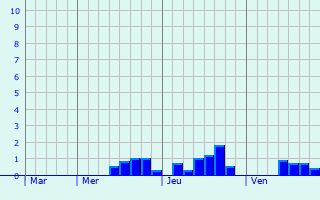 Graphe des précipitations prévues pour Templeuve Graphique des précipitations prévues pour Templeuve