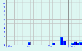Graphe des précipitations prévues pour Saint-Romain-le-Puy Graphique des précipitations prévues pour Saint-Romain-le-Puy