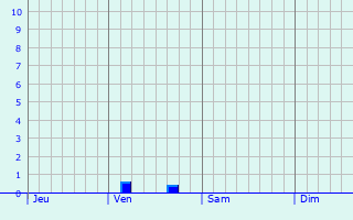 Graphe des précipitations prévues pour Joinville Graphique des précipitations prévues pour Joinville
