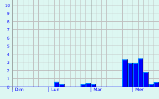 Graphe des précipitations prévues pour Grande-Synthe Graphique des précipitations prévues pour Grande-Synthe
