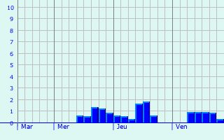 Graphe des précipitations prévues pour Moorslede Graphique des précipitations prévues pour Moorslede