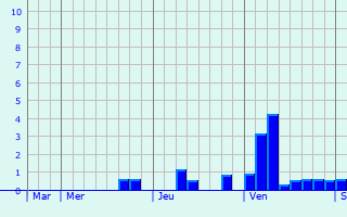 Graphique des précipitations prévues pour Vieilles-Maisons-sur-Joudry