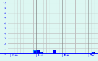 Graphe des précipitations prévues pour Naours Graphique des précipitations prévues pour Naours