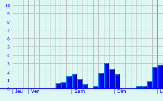 Graphe des précipitations prévues pour Saint-Germain-Laprade Graphique des précipitations prévues pour Saint-Germain-Laprade