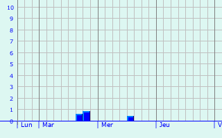 Graphique des précipitations prvues pour Seicheprey