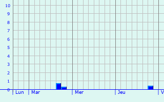 Graphe des précipitations prévues pour La Chapelle-Launay Graphique des précipitations prévues pour La Chapelle-Launay