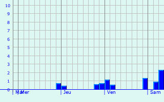 Graphique des précipitations prvues pour Saidpur