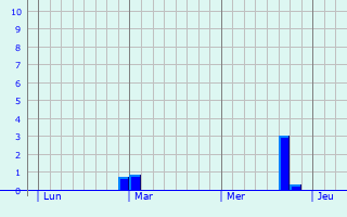 Graphe des précipitations prévues pour Curis-au-Mont-d Graphique des précipitations prévues pour Curis-au-Mont-d