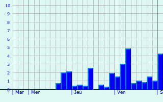 Graphique des précipitations prévues pour Rubécourt-et-Lamécourt