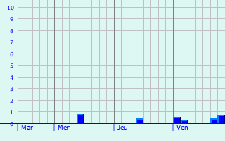 Graphe des précipitations prévues pour Berlancourt Graphique des précipitations prévues pour Berlancourt