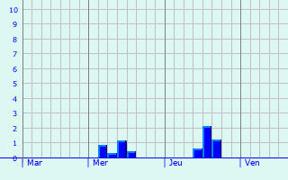 Graphe des précipitations prévues pour Ulverston Graphique des précipitations prévues pour Ulverston