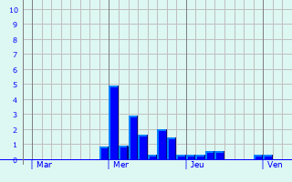 Graphe des précipitations prévues pour Grainville Graphique des précipitations prévues pour Grainville