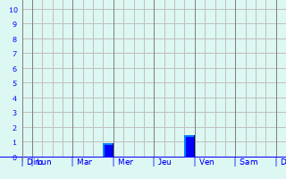 Graphique des précipitations prévues pour Chevannes-Changy